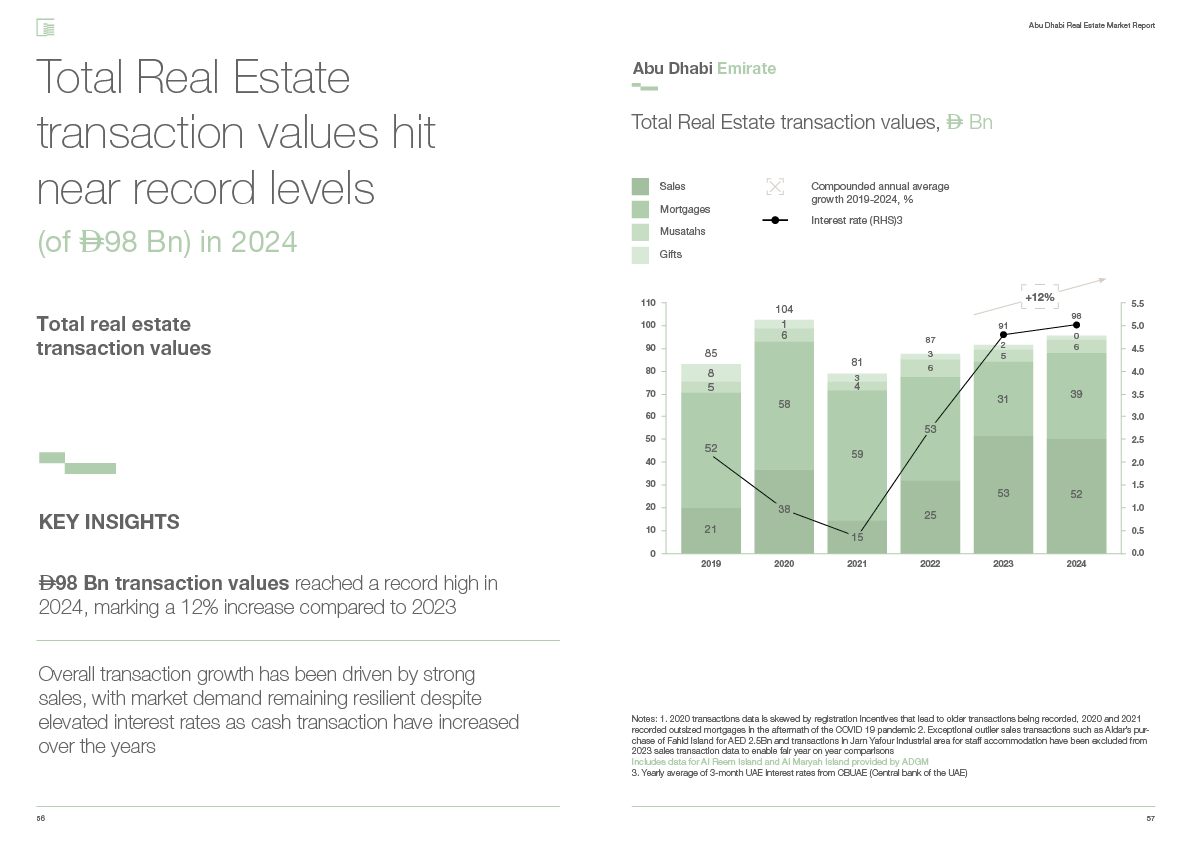 Abu Dhabi real estate transaction values
